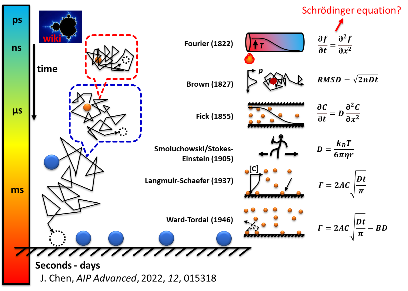 Diffusive Adsorption